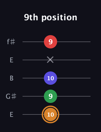 D Minor Sharp 13th guitar tab — 9th position (10 9 10 x 9) in Open D (f♯DF♯AD) · Capo 2