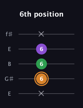 D Minor Sharp 5th guitar tab — 6th position (x 6 6 6 x) in Open D (f♯DF♯AD) · Capo 2