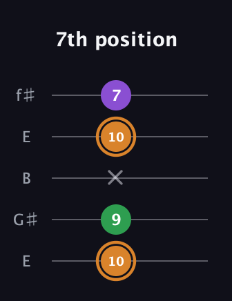 D Minor Sharp 5th guitar tab — 7th position (10 9 x 10 7) in Open D (f♯DF♯AD) · Capo 2