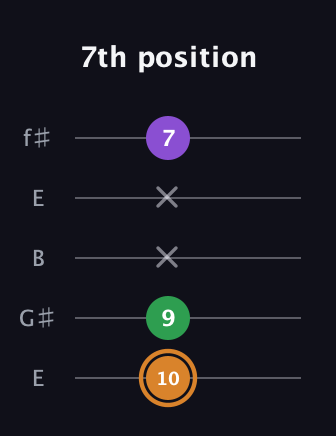 D Minor Sharp 5th guitar tab — 7th position (10 9 x x 7) in Open D (f♯DF♯AD) · Capo 2