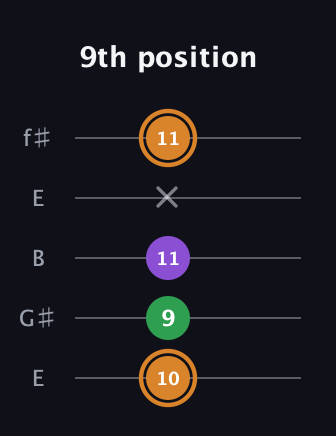 D Minor Sharp 5th guitar tab — 9th position (10 9 11 x 11) in Open D (f♯DF♯AD) · Capo 2