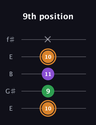 D Minor Sharp 5th guitar tab — 9th position (10 9 11 10 x) in Open D (f♯DF♯AD) · Capo 2