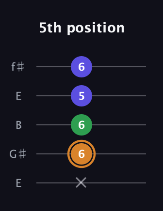 D Minor Sharp 9th guitar tab — 5th position (x 6 6 5 6) in Open D (f♯DF♯AD) · Capo 2