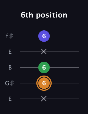 D Minor Sharp 9th guitar tab — 6th position (x 6 6 x 6) in Open D (f♯DF♯AD) · Capo 2
