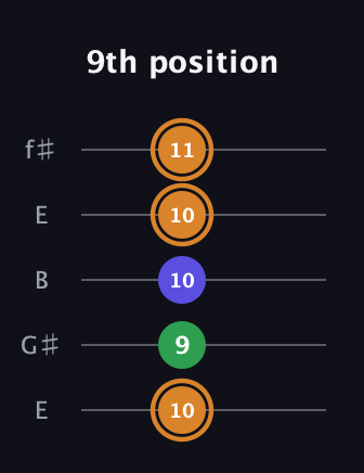 D Minor Sharp 9th guitar tab — 9th position (10 9 10 10 11) in Open D (f♯DF♯AD) · Capo 2
