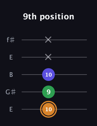 D Minor Sharp 9th guitar tab — 9th position (10 9 10 x x) in Open D (f♯DF♯AD) · Capo 2