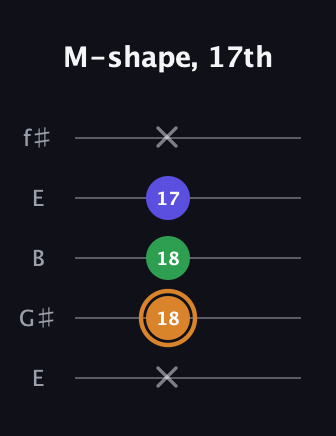 D Minor Sharp 9th guitar tab — M-shape, 17th (x 18 18 17 x) in Open D (f♯DF♯AD) · Capo 2