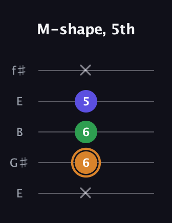 D Minor Sharp 9th guitar tab — M-shape, 5th (x 6 6 5 x) in Open D (f♯DF♯AD) · Capo 2