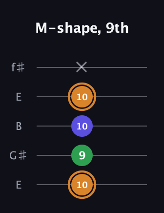 D Minor Sharp 9th guitar tab — M-shape, 9th (10 9 10 10 x) in Open D (f♯DF♯AD) · Capo 2