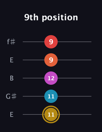 D♯ Augmented 7th Added 13th guitar tab — 9th position (11 11 12 9 9) in Open D (f♯DF♯AD) · Capo 2