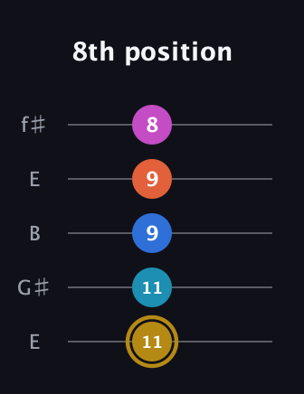 D♯ Augmented 7th Added 4th guitar tab — 8th position (11 11 9 9 8) in Open D (f♯DF♯AD) · Capo 2