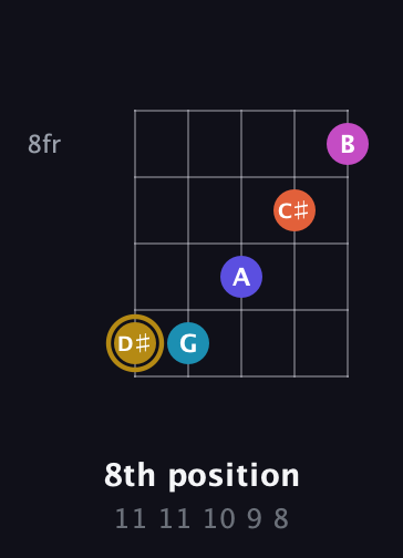 D♯ Augmented 7th Flat 5th guitar chord — 8th position (11 11 10 9 8) fretboard diagram in Open D (f♯DF♯AD) · Capo 2