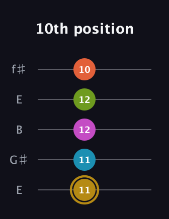 D♯ Augmented 7th Flat 9th guitar tab — 10th position (11 11 12 12 10) in Open D (f♯DF♯AD) · Capo 2