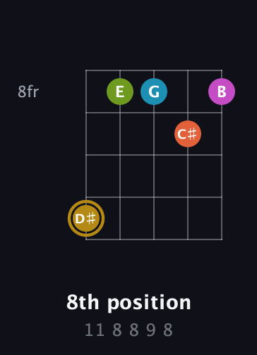 D♯ Augmented 7th Flat 9th guitar chord — 8th position (11 8 8 9 8) fretboard diagram in Open D (f♯DF♯AD) · Capo 2