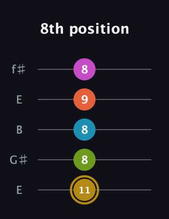 D♯ Augmented 7th Flat 9th guitar tab — 8th position (11 8 8 9 8) in Open D (f♯DF♯AD) · Capo 2