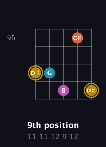 D♯ Augmented 7th Sharp 13th guitar chord — 9th position (11 11 12 9 12) fretboard diagram in Open D (f♯DF♯AD) · Capo 2