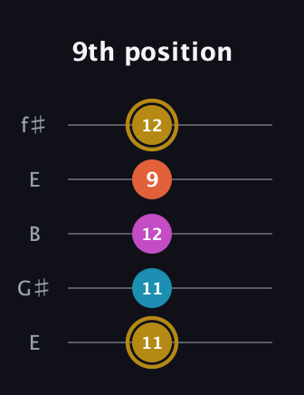 D♯ Augmented 7th Sharp 13th guitar tab — 9th position (11 11 12 9 12) in Open D (f♯DF♯AD) · Capo 2