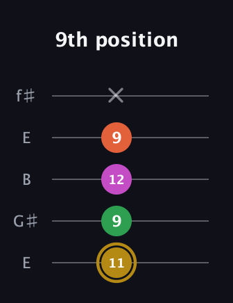 D♯ Augmented 7th Suspended 2nd guitar tab — 9th position (11 9 12 9 x) in Open D (f♯DF♯AD) · Capo 2