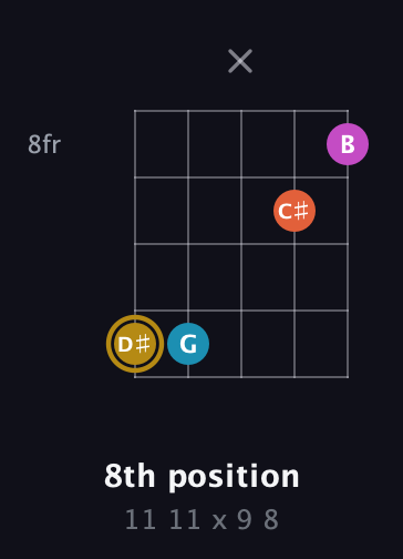 D♯ Augmented 7th guitar chord — 8th position (11 11 x 9 8) fretboard diagram in Open D (f♯DF♯AD) · Capo 2