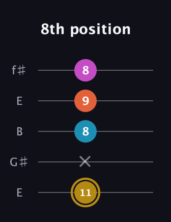 D♯ Augmented 7th guitar tab — 8th position (11 x 8 9 8) in Open D (f♯DF♯AD) · Capo 2