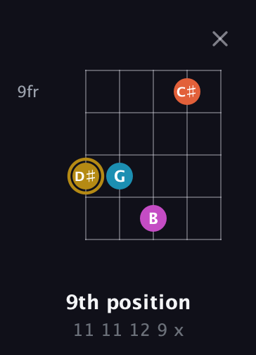 D♯ Augmented 7th guitar chord — 9th position (11 11 12 9 x) fretboard diagram in Open D (f♯DF♯AD) · Capo 2