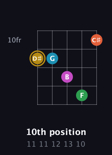 D♯ Augmented 9th Sharp 13th guitar chord — 10th position (11 11 12 13 10) fretboard diagram in Open D (f♯DF♯AD) · Capo 2