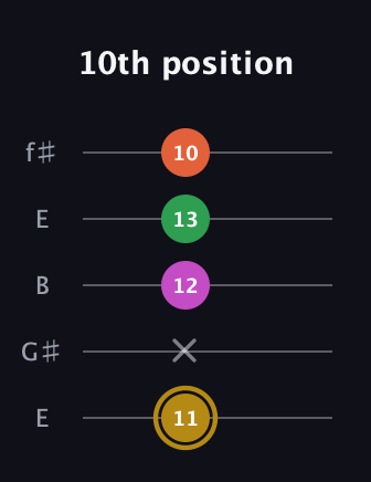 D♯ Augmented 9th Suspended 2nd guitar tab — 10th position (11 x 12 13 10) in Open D (f♯DF♯AD) · Capo 2