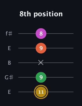 D♯ Augmented 9th Suspended 2nd guitar tab — 8th position (11 9 x 9 8) in Open D (f♯DF♯AD) · Capo 2