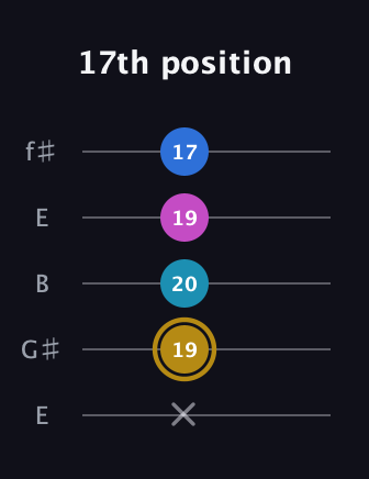 D♯ Augmented Added 11th guitar tab — 17th position (x 19 20 19 17) in Open D (f♯DF♯AD) · Capo 2