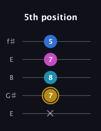 D♯ Augmented Added 11th guitar tab — 5th position (x 7 8 7 5) in Open D (f♯DF♯AD) · Capo 2
