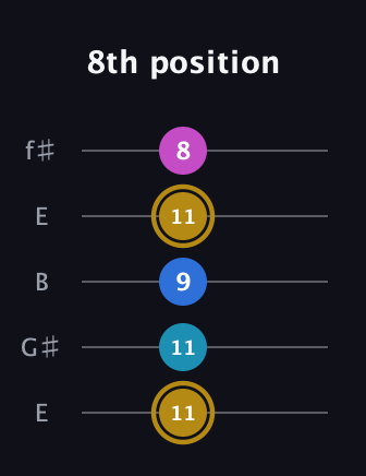 D♯ Augmented Added 11th guitar tab — 8th position (11 11 9 11 8) in Open D (f♯DF♯AD) · Capo 2