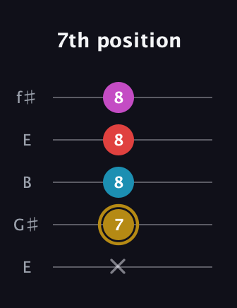 D♯ Augmented Added 13th guitar tab — 7th position (x 7 8 8 8) in Open D (f♯DF♯AD) · Capo 2