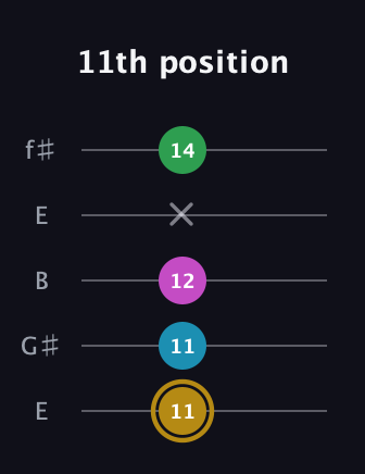 D♯ Augmented Added 2nd guitar tab — 11th position (11 11 12 x 14) in Open D (f♯DF♯AD) · Capo 2