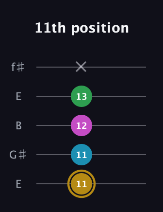 D♯ Augmented Added 2nd guitar tab — 11th position (11 11 12 13 x) in Open D (f♯DF♯AD) · Capo 2