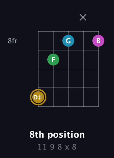 D♯ Augmented Added 2nd guitar chord — 8th position (11 9 8 x 8) fretboard diagram in Open D (f♯DF♯AD) · Capo 2