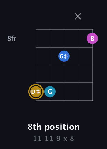 D♯ Augmented Added 4th guitar chord — 8th position (11 11 9 x 8) fretboard diagram in Open D (f♯DF♯AD) · Capo 2