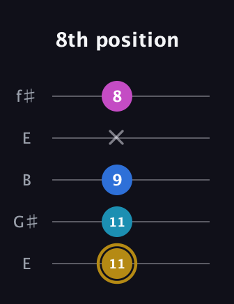 D♯ Augmented Added 4th guitar tab — 8th position (11 11 9 x 8) in Open D (f♯DF♯AD) · Capo 2