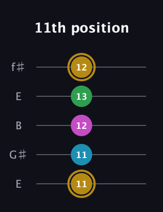 D♯ Augmented Added 9th guitar tab — 11th position (11 11 12 13 12) in Open D (f♯DF♯AD) · Capo 2