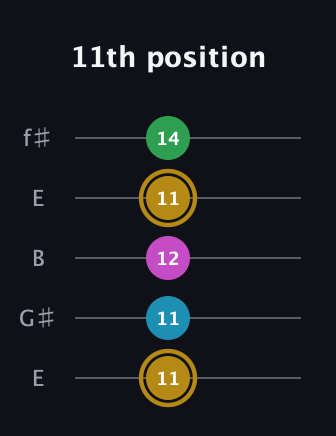 D♯ Augmented Added 9th guitar tab — 11th position (11 11 12 11 14) in Open D (f♯DF♯AD) · Capo 2