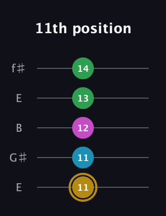 D♯ Augmented Added 9th guitar tab — 11th position (11 11 12 13 14) in Open D (f♯DF♯AD) · Capo 2