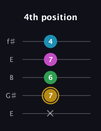 D♯ Augmented Added 9th guitar tab — 4th position (x 7 6 7 4) in Open D (f♯DF♯AD) · Capo 2