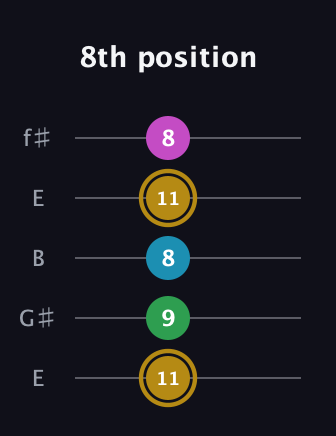 D♯ Augmented Added 9th guitar tab — 8th position (11 9 8 11 8) in Open D (f♯DF♯AD) · Capo 2