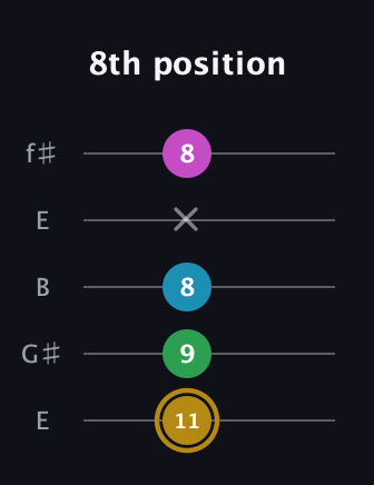 D♯ Augmented Added 9th guitar tab — 8th position (11 9 8 x 8) in Open D (f♯DF♯AD) · Capo 2