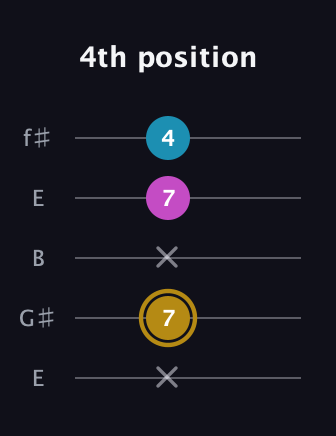 D♯ Augmented Flat 13th guitar tab — 4th position (x 7 x 7 4) in Open D (f♯DF♯AD) · Capo 2