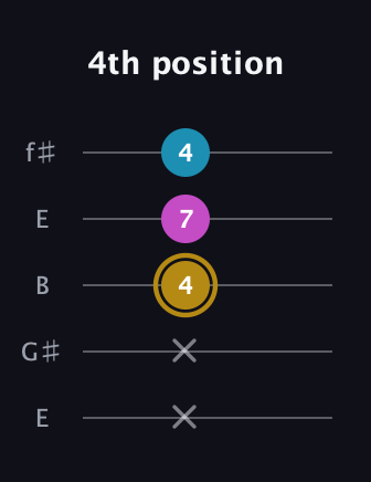 D♯ Augmented Flat 13th guitar tab — 4th position (x x 4 7 4) in Open D (f♯DF♯AD) · Capo 2