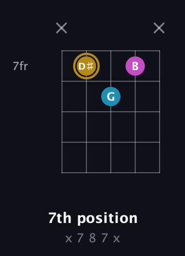 D♯ Augmented Flat 13th guitar chord — 7th position (x 7 8 7 x) fretboard diagram in Open D (f♯DF♯AD) · Capo 2