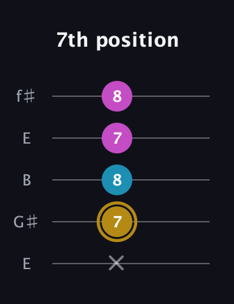 D♯ Augmented Flat 13th guitar tab — 7th position (x 7 8 7 8) in Open D (f♯DF♯AD) · Capo 2