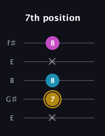 D♯ Augmented Flat 13th guitar tab — 7th position (x 7 8 x 8) in Open D (f♯DF♯AD) · Capo 2