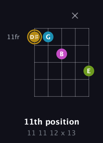 D♯ Augmented Flat 9th guitar chord — 11th position (11 11 12 x 13) fretboard diagram in Open D (f♯DF♯AD) · Capo 2