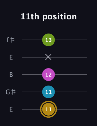 D♯ Augmented Flat 9th guitar tab — 11th position (11 11 12 x 13) in Open D (f♯DF♯AD) · Capo 2